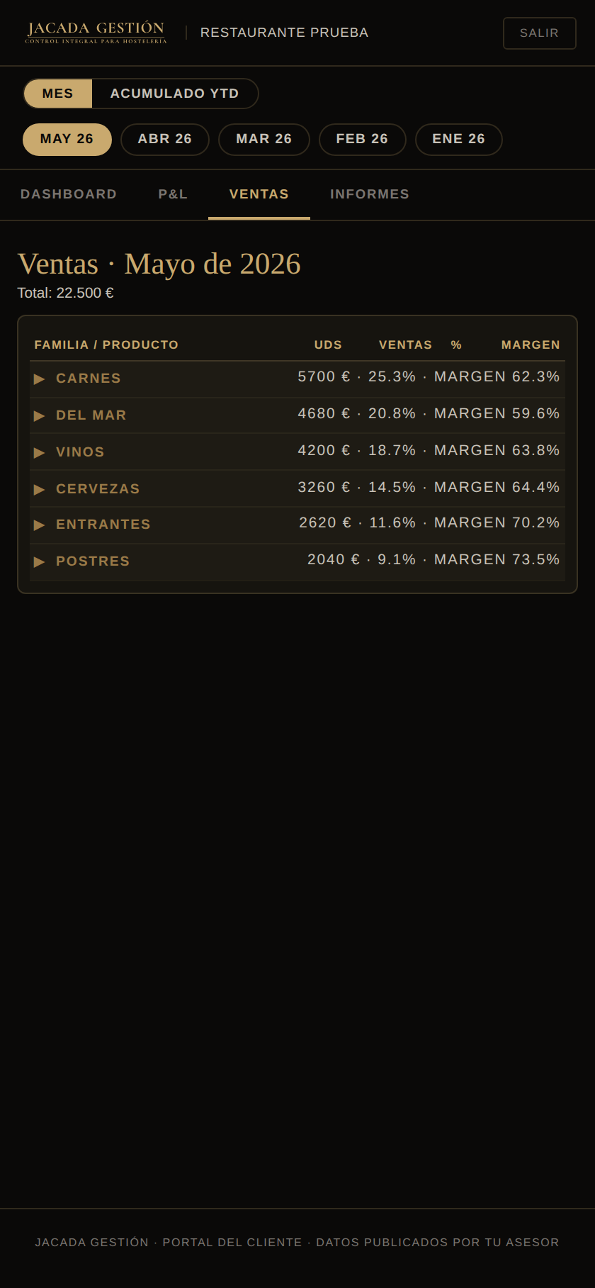 Ventas por familia en el portal cliente Jacada